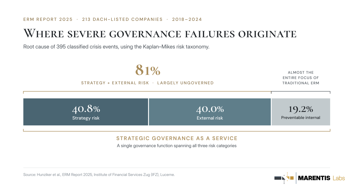 Where severe governance failures originate. Strategy risk 40.8%, External risk 40.0%, Preventable internal risk 19.2%. The 81% strategy-plus-external share is largely ungoverned, while the 19.2% preventable category is the one the $72bn GRC market is built to address.